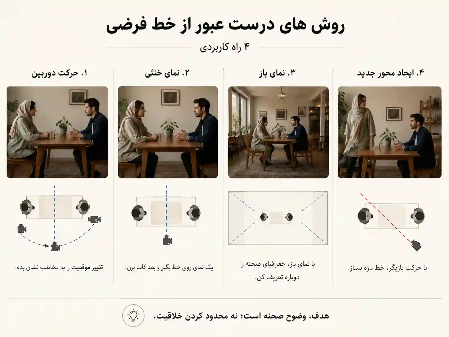 چهار روش صحیح عبور از خط فرضی شامل حرکت دوربین، نمای خنثی، نمای باز و ایجاد محور جدید