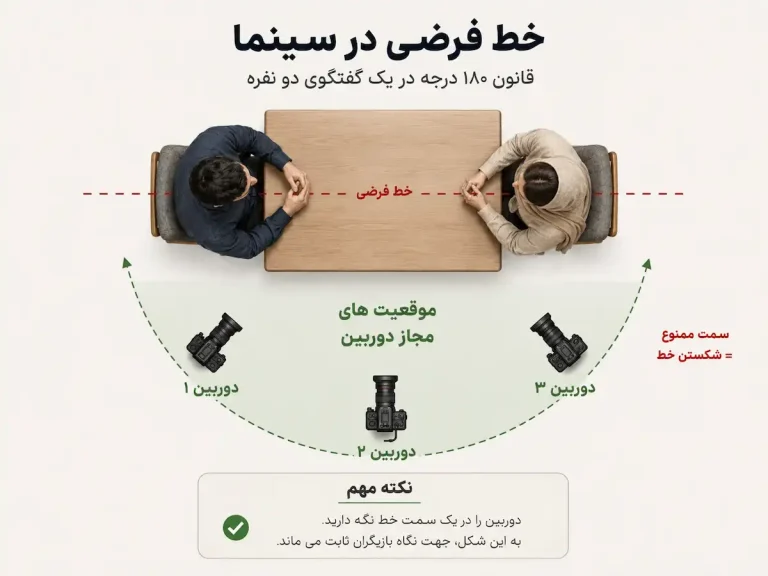 قانون 180 درجه و خط فرضی در سینما