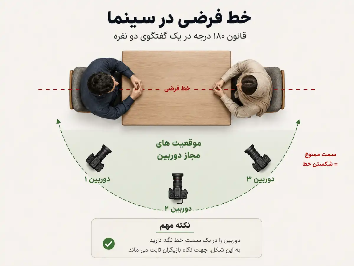 نمای پشت صحنه فیلمبرداری گفتگوی دو نفره با نمایش خط فرضی و موقعیت دوربین
